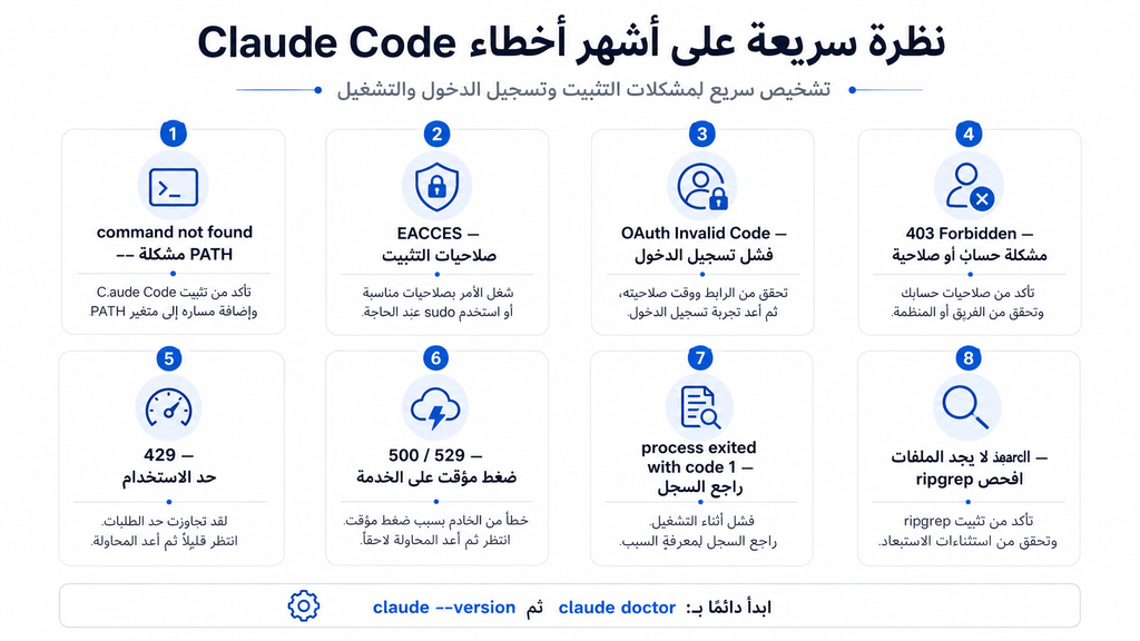 Common Claude Code errors including command not found, OAuth login, 403, 429, 529, and ripgrep issues