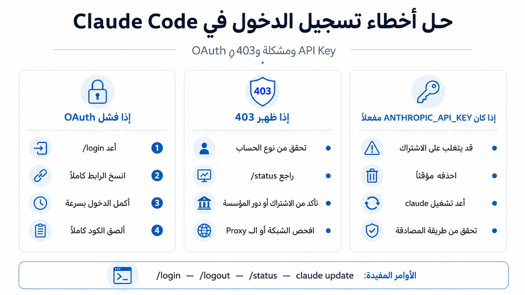 Claude Code login troubleshooting for OAuth errors, 403 Forbidden, and ANTHROPIC_API_KEY conflicts
