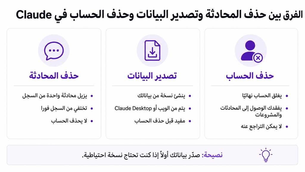 Comparison between deleting a Claude conversation, exporting Claude data, and deleting a Claude account