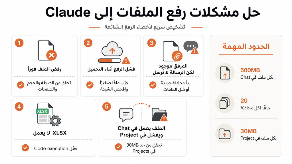 Claude file upload troubleshooting guide for upload failures, file limits, XLSX errors, and Project upload issues