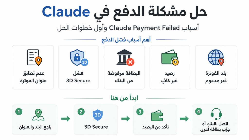 Claude payment failed troubleshooting guide showing billing address, 3D Secure, declined card, balance, and country issues