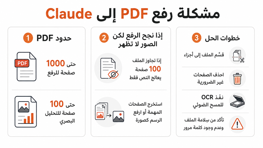 Claude PDF upload troubleshooting guide showing page limits, visual analysis limits, OCR, and PDF fixes