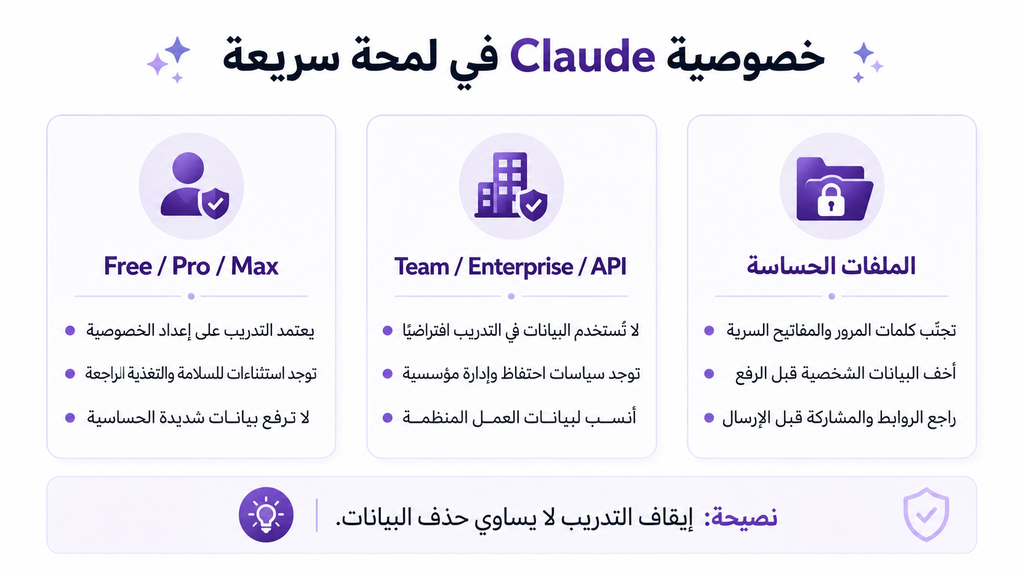 Claude privacy overview comparing data training for personal accounts, business plans, and sensitive files