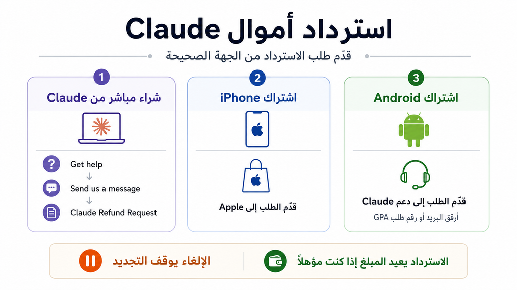 Claude refund request guide for direct purchases, iPhone App Store, and Android Google Play subscriptions