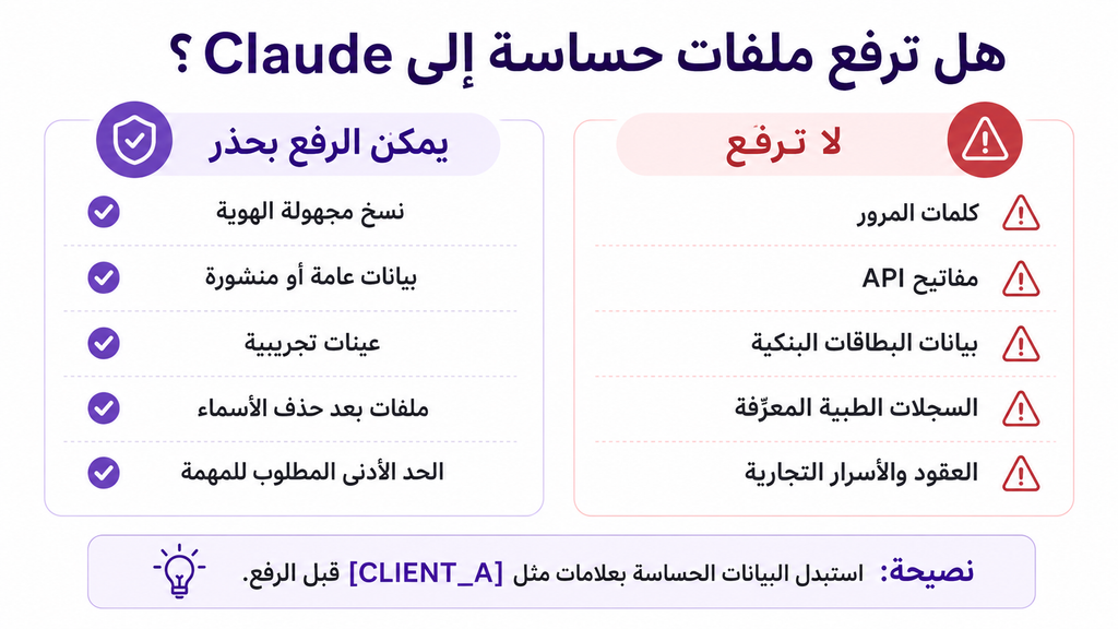 Claude sensitive file upload safety guide showing data to avoid and safer files to upload