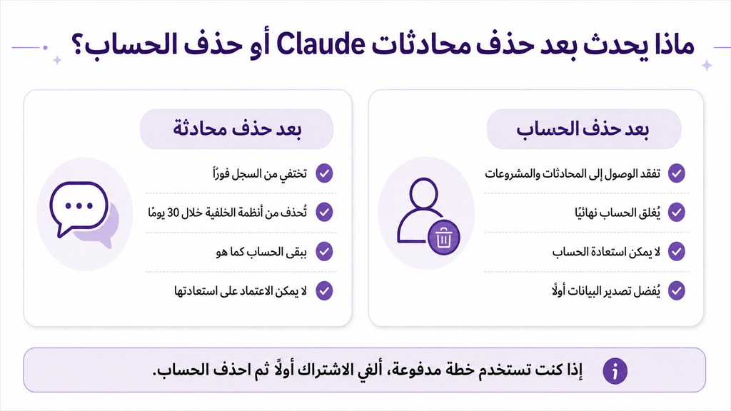 What happens after deleting Claude conversations or permanently deleting a Claude account